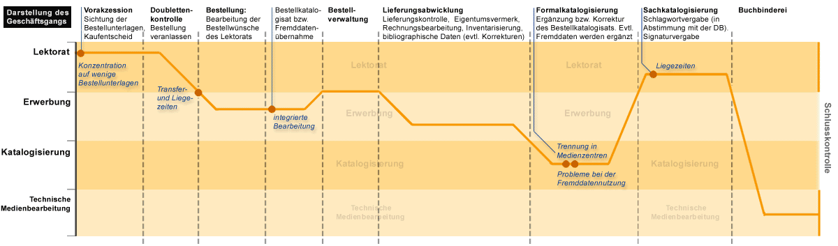 Geschäftsgang