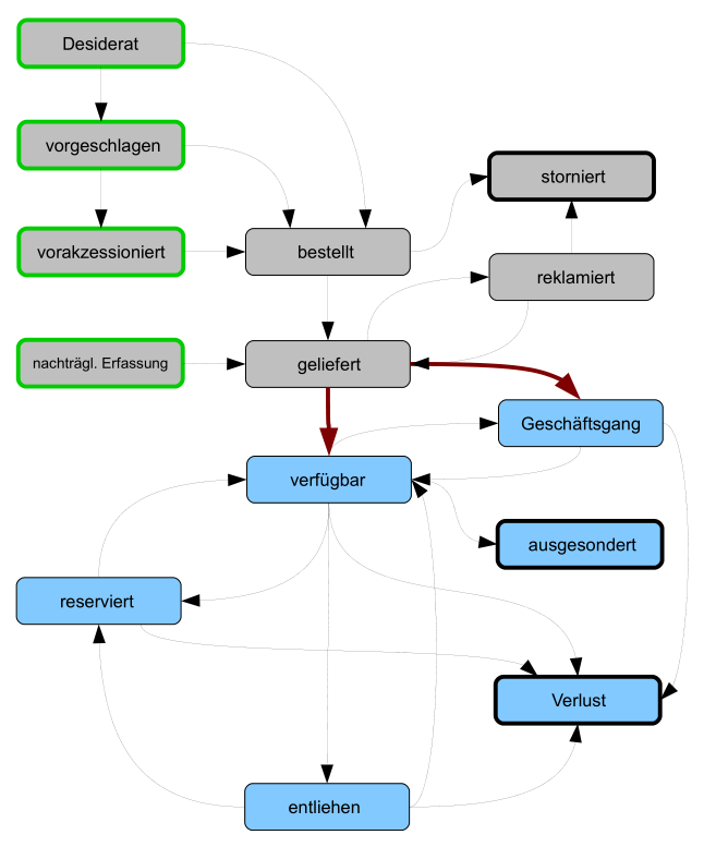 Zustandsdiagramm